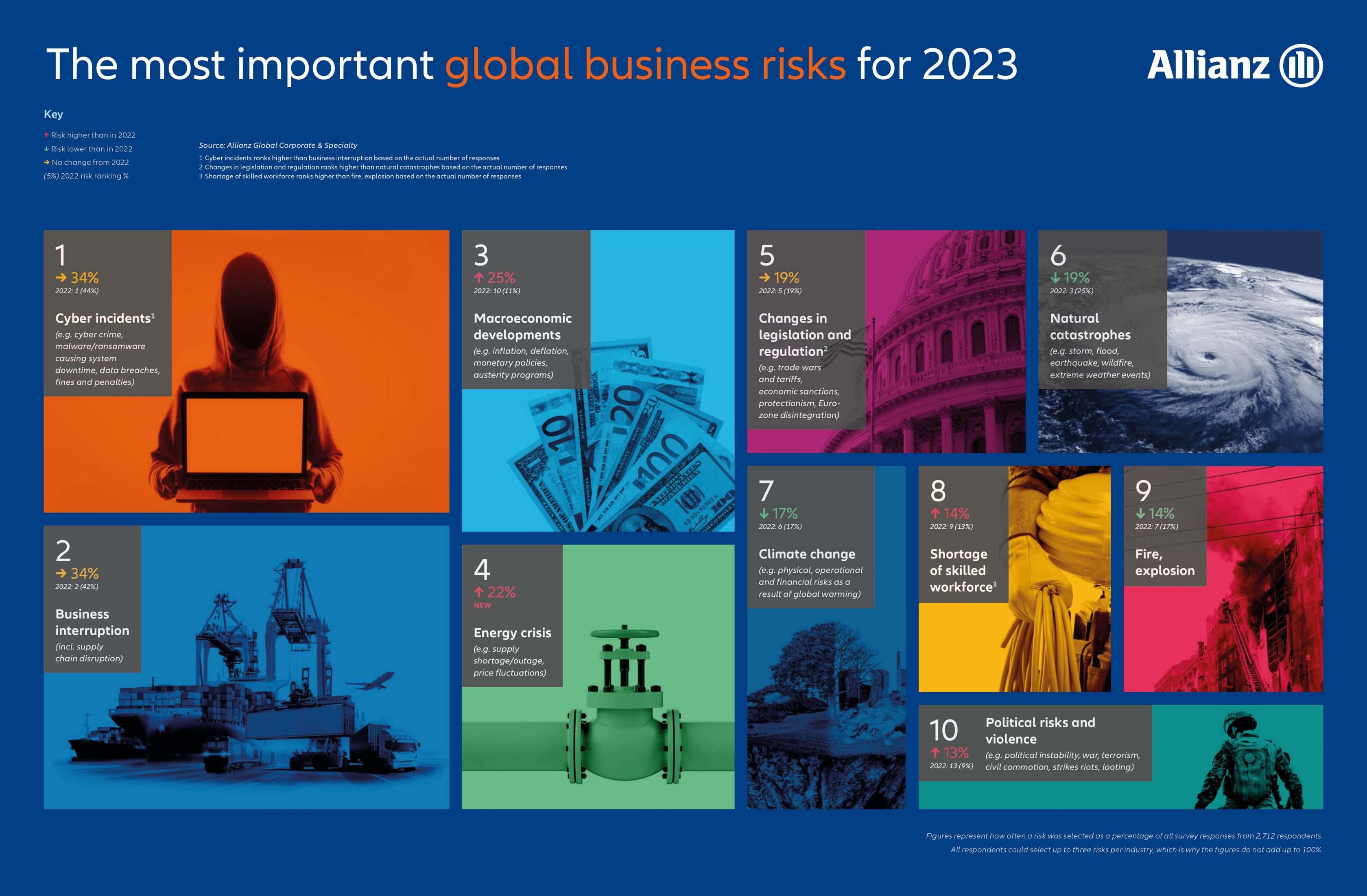 Allianz Risk Barometer